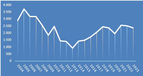 Ventas anuales de viviendas en Vigo
